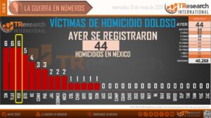 Místicos y Terrenales | Rocío Nahle y el secretario de Seguridad Pública deben explicar la escalada de muertes violentas que se vive en Veracruz