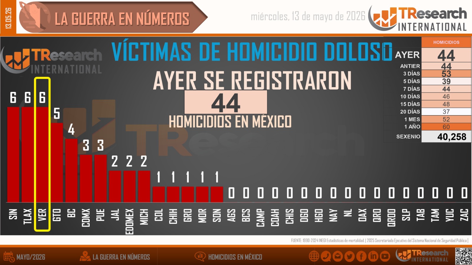 Místicos y Terrenales | Rocío Nahle y el secretario de Seguridad Pública deben explicar la escalada de muertes violentas que se vive en Veracruz
