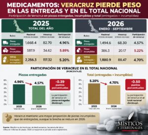 Místicos y Terrenales | Veracruz, el patito feo en la distribución de medicamentos del IMSS-Bienestar